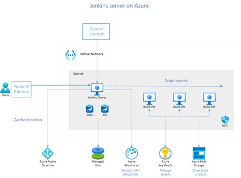 Continuous Deployment(CD) Setup in <b>Jenkins</b>: Continuous Integration is ready. . Jenkins deploy to multiple servers